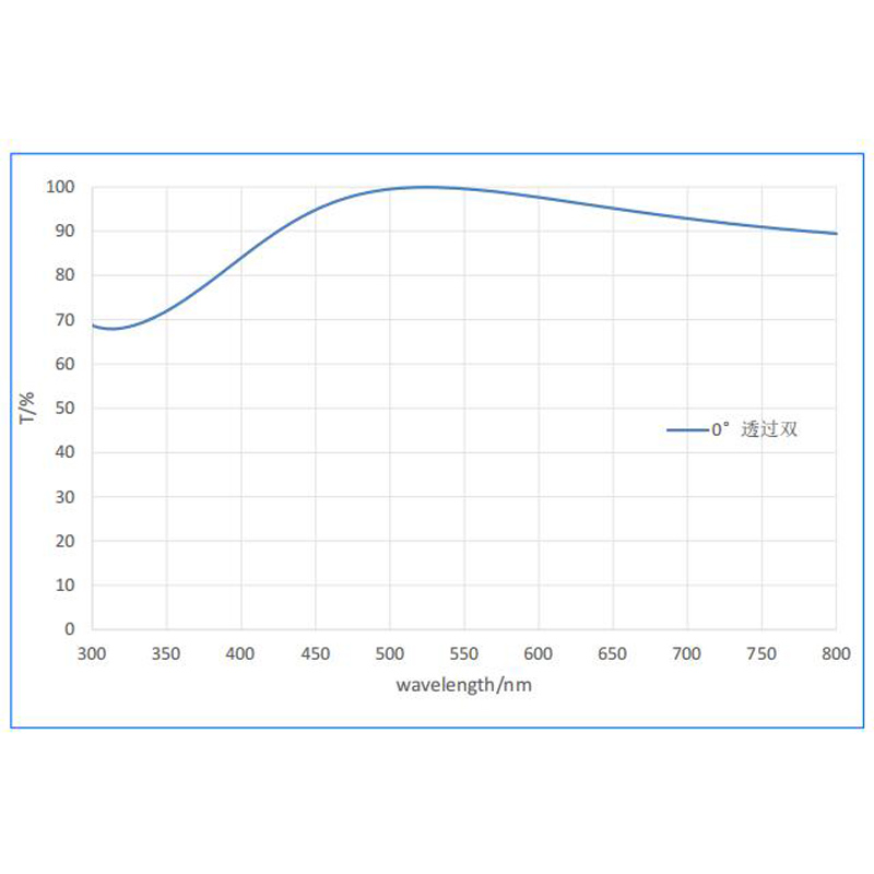 532 nm Green Laser Coatings