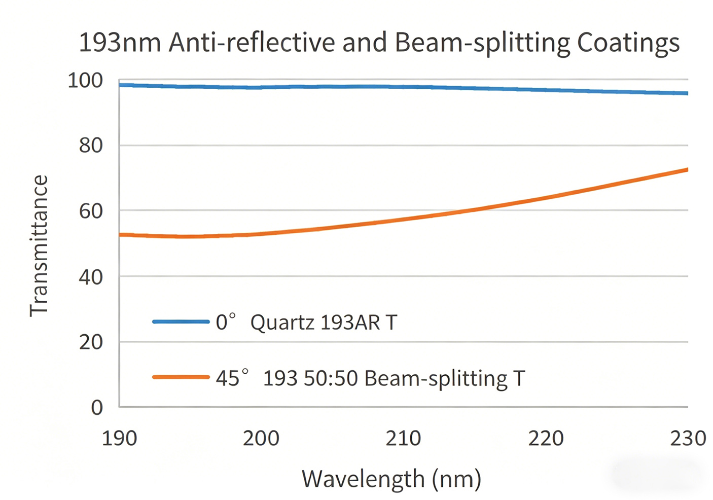 193nm Anti-Reflection and Beam Splitter Coating