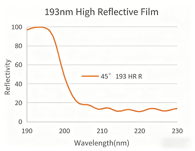 193nm High-Reflection Coating