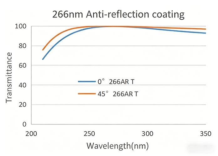 266 nm Anti-Reflection Coating