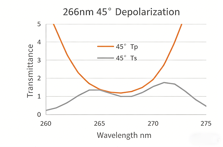 266 nm Non-Polarizing at 45°
