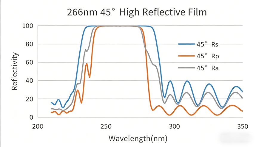 266 nm High-Reflection Coating at 45°