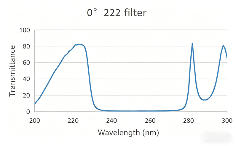 0° AOI 222nm Narrowband Filter