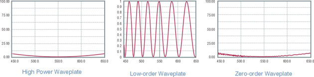 Waveplates reference illustration
