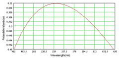Waveplates reference illustration