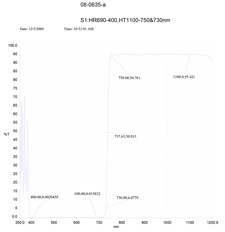 IPL Filter Coating source-specimen curve