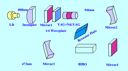 Nd:YAG continuous-wave blue-laser reference layout.