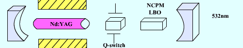 Q-switched Nd:YAG green-laser reference layout.