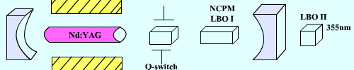 Pulsed Nd:YAG ultraviolet-laser reference layout.