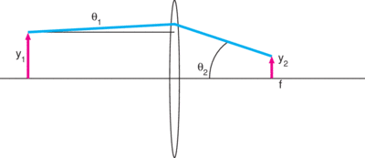 Focusing a collimated beam with a positive lens.
