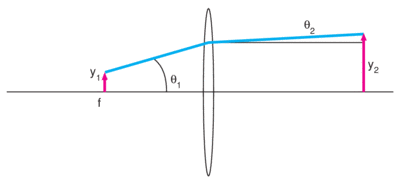 Collimating light from a finite source.