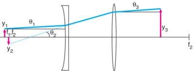 Two-lens beam expansion and the beam-size/divergence tradeoff.