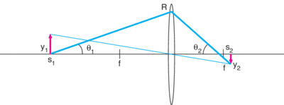 Imaging an extended source onto a smaller image.